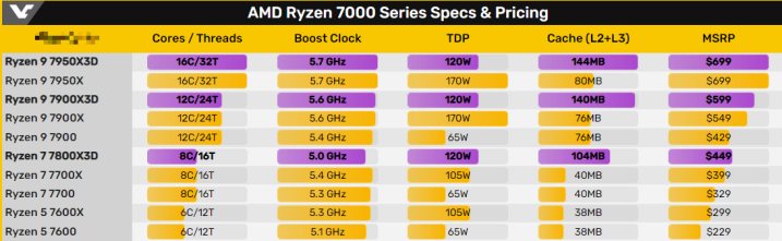 Leaked AMD review guide shows AMD Ryzen 9 7950X3D outperforming Core i9-13900K by 6% in gaming-1