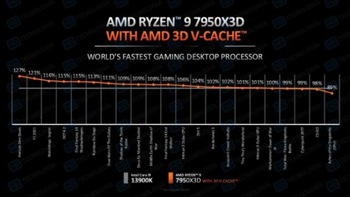 Leaked AMD review guide shows AMD Ryzen 9 7950X3D outperforming Core i9-13900K by 6% in gaming-2