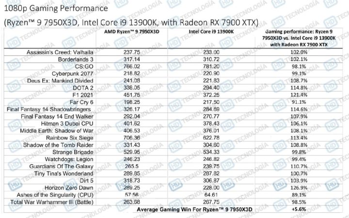 Leaked AMD review guide shows AMD Ryzen 9 7950X3D outperforming Core i9-13900K by 6% in gaming-3