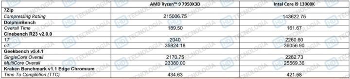Leaked AMD review guide shows AMD Ryzen 9 7950X3D outperforming Core i9-13900K by 6% in gaming-5